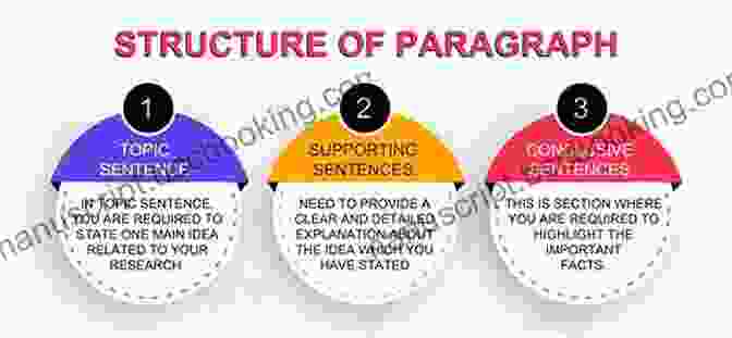 A Diagram Illustrating The Structure Of A Strong Paragraph, Including Topic Sentence, Supporting Details, And Transition. Get It Write : From Nouns To Referenced Essays The Ultimate Step By Step Guide To Accurate And Effective Writing (with Answers)