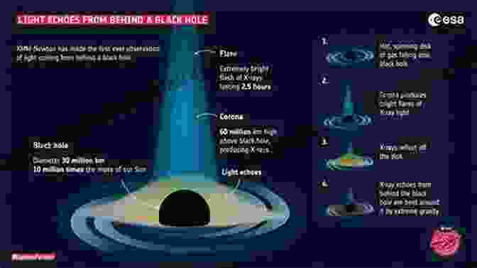 An Illustration Of A Black Hole Pulling In Light And Matter Black Holes Time Warps: Einstein S Outrageous Legacy (Commonwealth Fund Program)