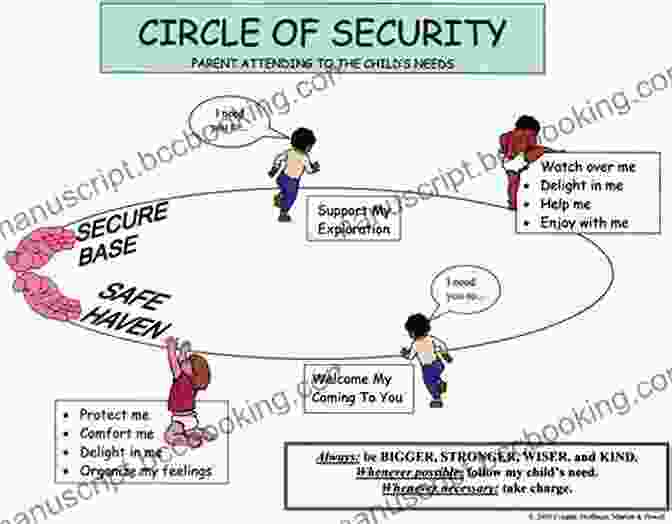 Circle Of Security Graphic Raising A Secure Child: How Circle Of Security Parenting Can Help You Nurture Your Child S Attachment Emotional Resilience And Freedom To Explore