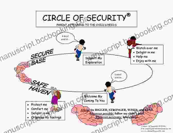 Circle Of Security Parenting Model Raising A Secure Child: How Circle Of Security Parenting Can Help You Nurture Your Child S Attachment Emotional Resilience And Freedom To Explore