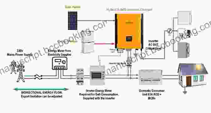 Energy Management Strategies For Grid Connected Photovoltaic Systems With Battery Storage, Including Load Shifting, Demand Response Programs, And Time Of Use Tariffs Energy Management Of Grid Connected Photovoltaic System With Battery Supercapacitor Hybrid Energy Storage System