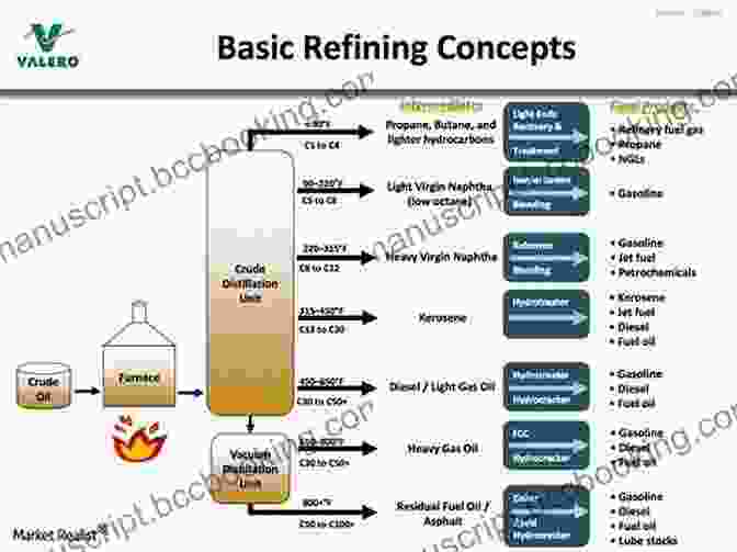 Flowchart Depicting The Different Stages Of The Petroleum Refining Process, From Feedstock Preparation To Final Product Separation Refinery Feedstocks (Petroleum Refining Technology Series)