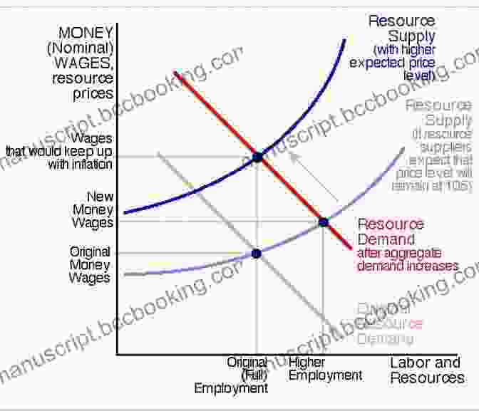 Graph Depicting The Self Correcting Mechanisms That Drive The Economy Towards Equilibrium Business Cycles And Equilibrium Fischer Black