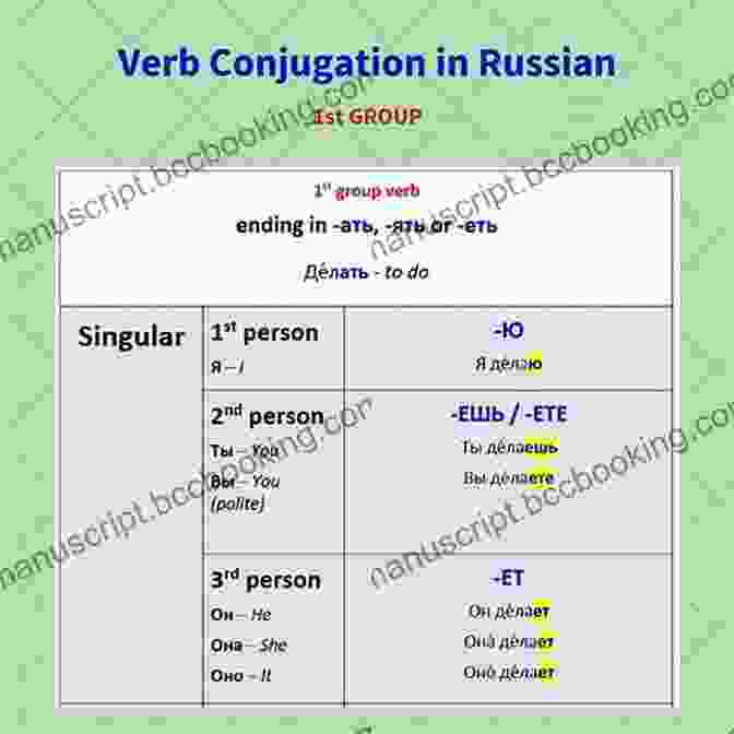Interactive Exercise Demonstrating Russian Verb Conjugations Russian Grammar For Beginners Textbook + Workbook Included: Supercharge Your Russian With Essential Lessons And Exercises