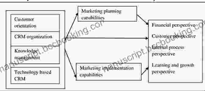 Theoretical Perspectives On CRM Customer Relationship Marketing: Theoretical And Managerial Perspectives